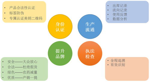 美鑰碼 農(nóng)藥經(jīng)營(yíng)、管理與使用的新利器