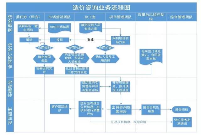 造價咨詢企業(yè)標準化建設——質量管理體系與風險管理咨詢服務