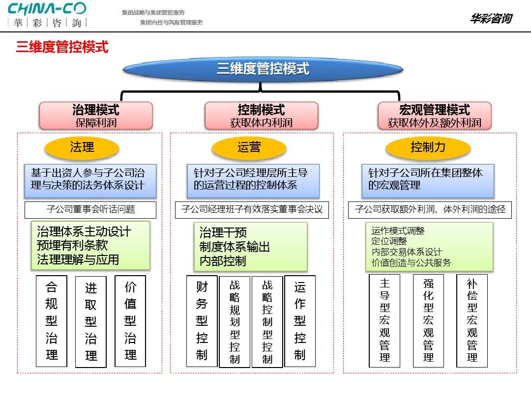 咨詢公司三維管控模式 全面風險管理咨詢服務